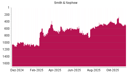 BOTSI®-Advisor Hochstufung Smith & Nephew von Rang 860 auf ...