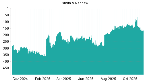 BOTSI®-Advisor Hochstufung Smith & Nephew von Rang 315 auf Rang 308