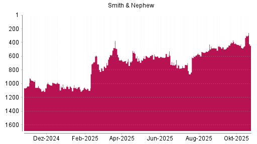 BOTSI®-Advisor Abstufung Smith & Nephew von Rang 1010 auf ...