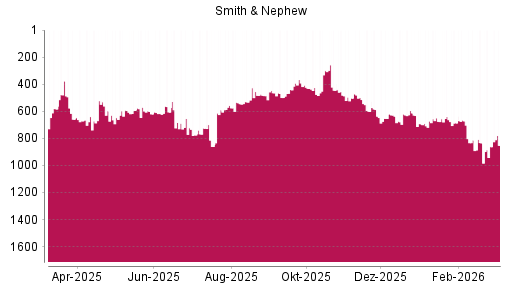 BOTSI®-Advisor Hochstufung Smith & Nephew von Rang 503 auf ...