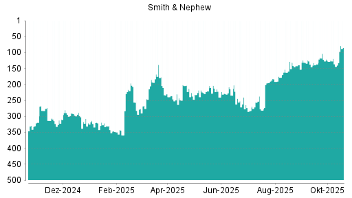 BOTSI®-Advisor Hochstufung Smith & Nephew von Rang 203 auf Rang 176