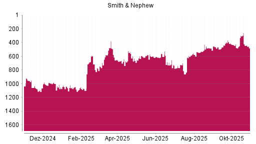 BOTSI®-Advisor Hochstufung Smith & Nephew von Rang 1016 auf ...
