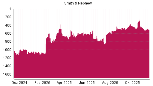 BOTSI®-Advisor Abstufung Smith & Nephew von Rang 597 auf ...