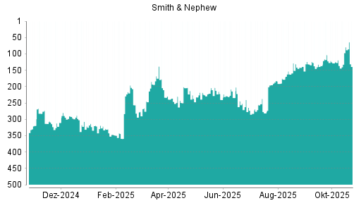 BOTSI®-Advisor Hochstufung Smith & Nephew von Rang 297 auf Rang 295