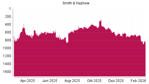 BOTSI®-Advisor Hochstufung Smith & Nephew von Rang 594 auf ...