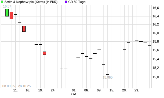 Smith & Nephew-Aktie unter 50-Tage-Linie
