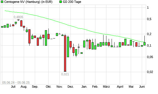 Centogene-Aktie unter 200-Tage-Linie