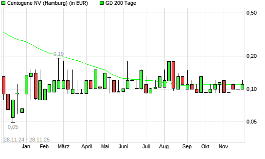 Centogene-Aktie &uuml;ber 200-Tage-Linie