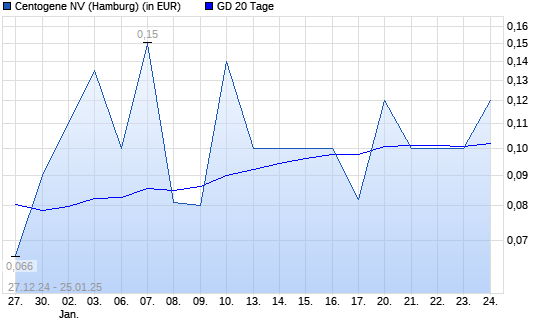 Centogene-Aktie über 20-Tage-Linie