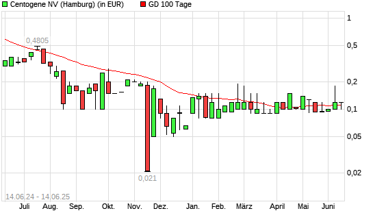 Centogene-Aktie &uuml;ber 100-Tage-Linie