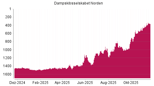 BOTSI®-Advisor Hochstufung Dampskibsselskabet Norden von Rang 395 auf ...