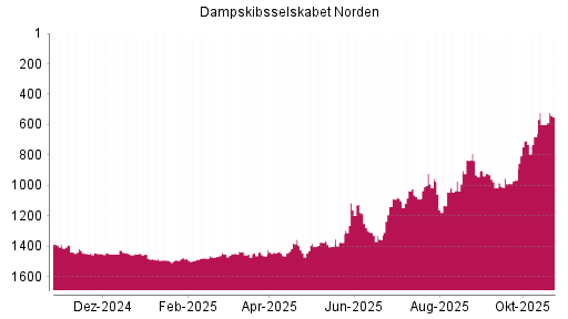 BOTSI®-Advisor Hochstufung Dampskibsselskabet Norden von Rang 601 auf ...