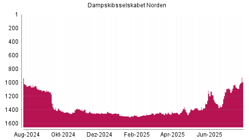BOTSI®-Advisor Hochstufung Dampskibsselskabet Norden von Rang 1403 auf ...