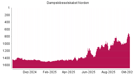 BOTSI®-Advisor Hochstufung Dampskibsselskabet Norden von Rang 967 auf ...