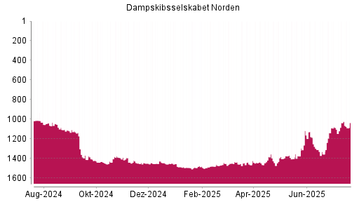 BOTSI®-Advisor Hochstufung Dampskibsselskabet Norden von Rang 1140 auf ...
