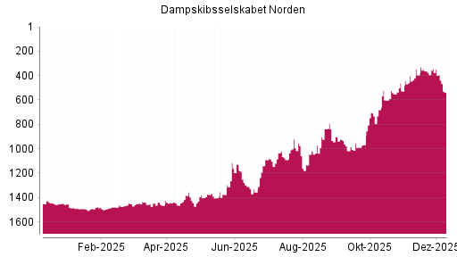 BOTSI®-Advisor Abstufung Dampskibsselskabet Norden von Rang 342 auf ...