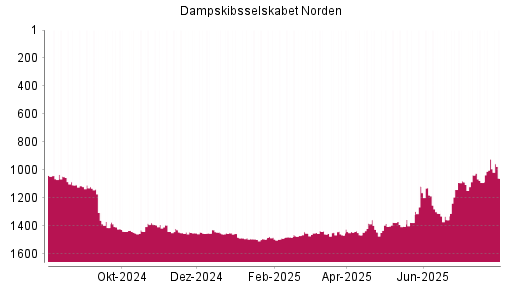 BOTSI®-Advisor Abstufung Dampskibsselskabet Norden von Rang 1180 auf ...