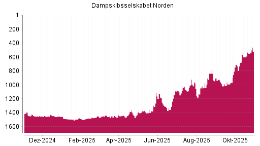 BOTSI®-Advisor Hochstufung Dampskibsselskabet Norden von Rang 933 auf Rang 923