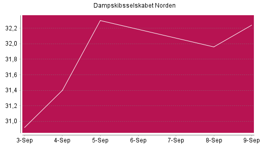 BOTSI®-Advisor Hochstufung Dampskibsselskabet Norden von Rang 1140 auf ...
