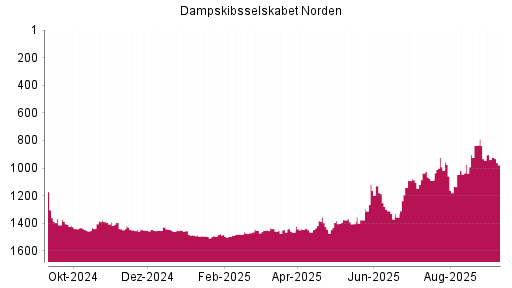 BOTSI®-Advisor Hochstufung Dampskibsselskabet Norden von Rang 1059 auf ...