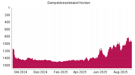 BOTSI®-Advisor Hochstufung Dampskibsselskabet Norden von Rang 933 auf Rang 923