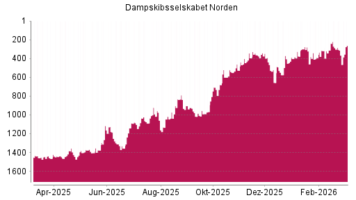 BOTSI®-Advisor Hochstufung Dampskibsselskabet Norden von Rang 1452 auf ...