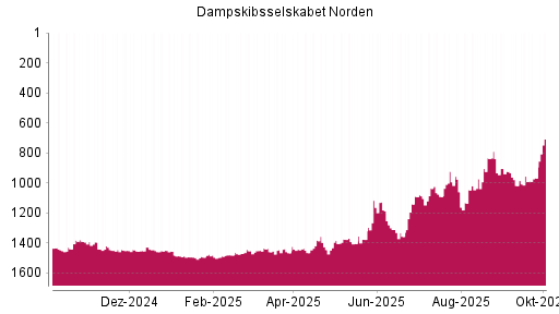 BOTSI®-Advisor Abstufung Dampskibsselskabet Norden von Rang 955 auf ...