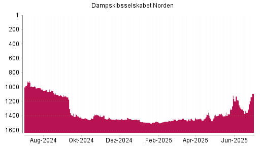 BOTSI®-Advisor Abstufung Dampskibsselskabet Norden von Rang 1310 auf ...