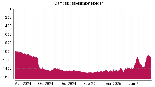 BOTSI®-Advisor Abstufung Dampskibsselskabet Norden von Rang 1376 auf ...