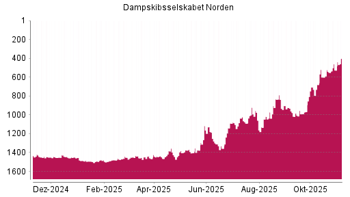 BOTSI®-Advisor Hochstufung Dampskibsselskabet Norden von Rang 527 auf ...