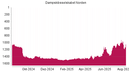 BOTSI®-Advisor Abstufung Dampskibsselskabet Norden von Rang 1036 auf ...