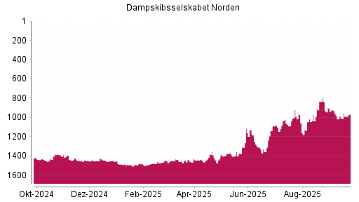 BOTSI®-Advisor Hochstufung Dampskibsselskabet Norden von Rang 1090 auf ...