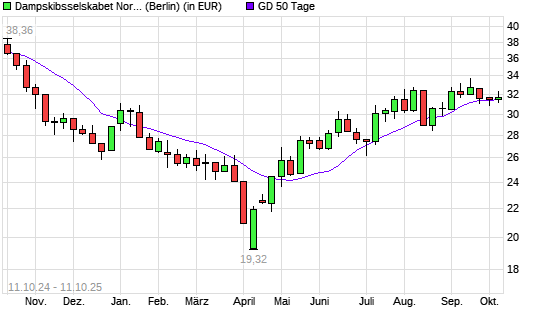 Dampskibsselskabet Norden-Aktie über 50-Tage-Linie