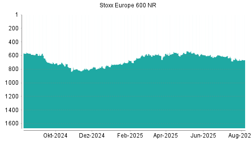 BOTSI®-Advisor Hochstufung STOXX EU600 NTR von Rang 255 auf Rang 237