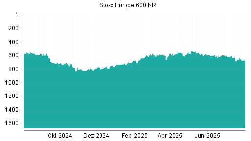 BOTSI®-Advisor Abstufung Stoxx Europe 600 NR von Rang 533 auf Rang 554