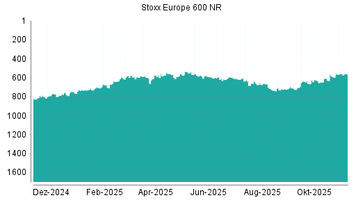 BOTSI®-Advisor Hochstufung STOXX EU600 NTR von Rang 320 auf Rang 300