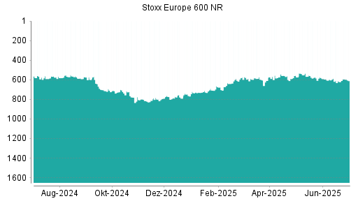 BOTSI®-Advisor Hochstufung Stoxx Europe 600 NR von Rang 576 auf Rang 571