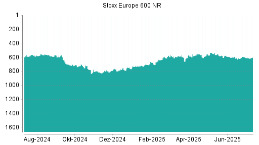BOTSI®-Advisor Abstufung STOXX EU600 NTR von Rang 299 auf Rang 321