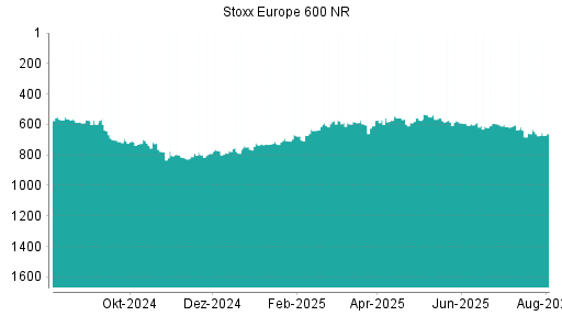 BOTSI®-Advisor Hochstufung STOXX EU600 NTR von Rang 217 auf Rang 210