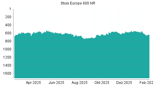 BOTSI®-Advisor Hochstufung STOXX EU600 NTR von Rang 192 auf Rang 188