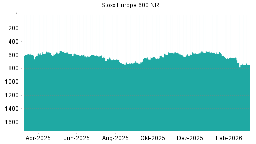 BOTSI®-Advisor Hochstufung Stoxx Europe 600 NR von Rang 524 auf Rang 518