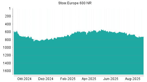 BOTSI®-Advisor Hochstufung STOXX EU600 NTR von Rang 192 auf Rang 188