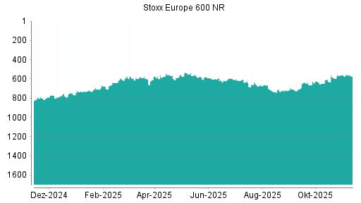 BOTSI®-Advisor Hochstufung STOXX EU600 NTR von Rang 255 auf Rang 237
