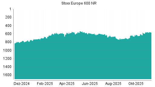 BOTSI®-Advisor Hochstufung STOXX EU600 NTR von Rang 383 auf Rang 379