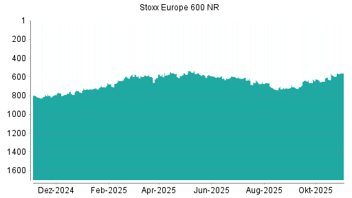 BOTSI®-Advisor Abstufung STOXX EU600 NTR von Rang 368 auf Rang 412