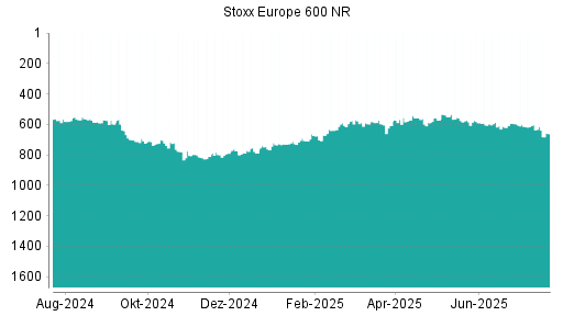 BOTSI®-Advisor Hochstufung Stoxx Europe 600 NR von Rang 349 auf Rang 323