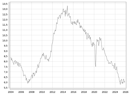 Aktuelle Arbeitslosenrate in Italien seit 1985 bis zum 05.12.2025