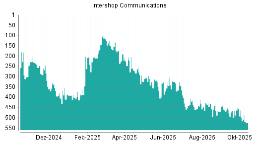 BOTSI®-Advisor Abstufung Intershop von Rang 464 auf ...