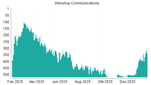 BOTSI®-Advisor Hochstufung Intershop von Rang 521 auf ...