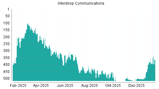 BOTSI®-Advisor Hochstufung Intershop von Rang 389 auf ...